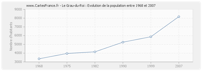 Population Le Grau-du-Roi